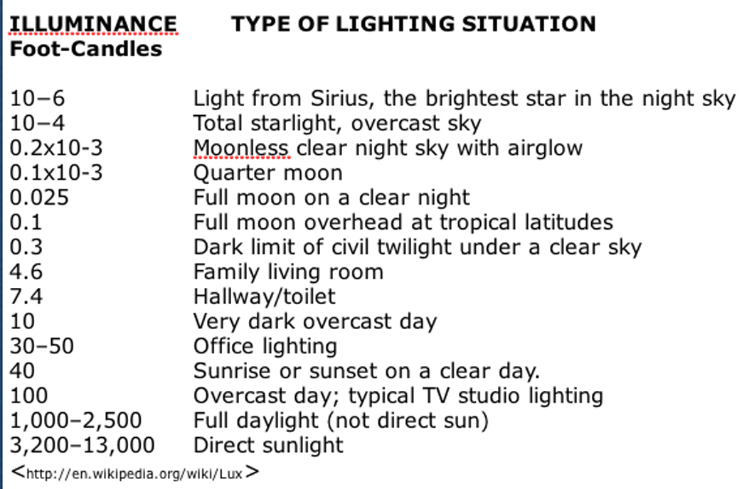 Illuminance Table