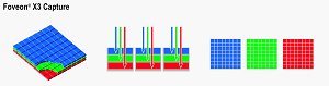 How Foveon  X3 CMOS-based cameras record color information. Courtesy of Foveon, with modifications by Michael R. Tomkins. Click for a  bigger picture!