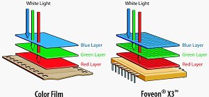 Foveon  compares how film and the X3 sensor capture color. Courtesy of Foveon, with modifications by Michael R. Tomkins. Click for a  bigger picture!